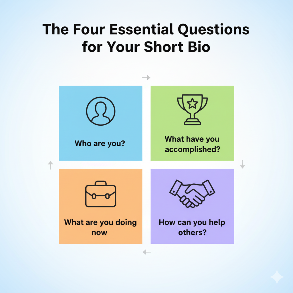 Short Bio Examples & Templates for Professionals, Students, LinkedIn & Resumes 2 A simple infographic showing the four questions a short bio should answer: Who are you? What have you done? What are you doing now? How can you help others? Includes icons for personal, professional, student, and social media bios.
